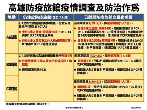 高雄3旅館爆群聚染疫！ 陳時中曝2家清空「召回198人採檢」 Ettoday生活新聞 Ettoday新聞雲