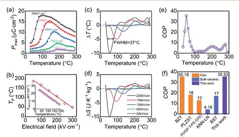 Figure 3 From Highly Efficient And Giant Negative Electrocaloric Effect