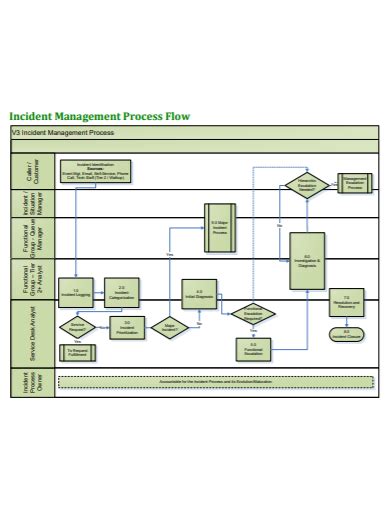 Incident Flow Chart Examples Format How To Create Pdf