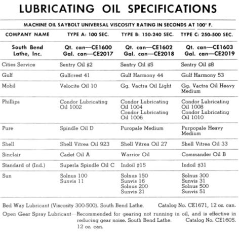 South Bend Machine Oils