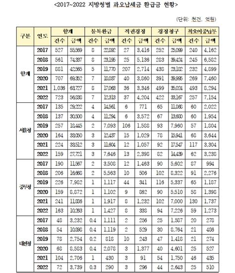 국힘 송언석 작년까지 6년간 국세청 잘못 걷은 세금 35조원 넘어납세자 피해 지속