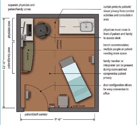 Figure 1 from Clinic Exam Room Design: Present and Future | Semantic ...