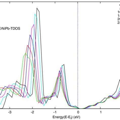 Color Online The Band Structure Of Zrnipb Along High Symmetry Points