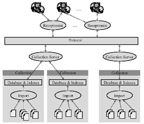 Overview Of A General Greenstone System Source Greenstone Developers