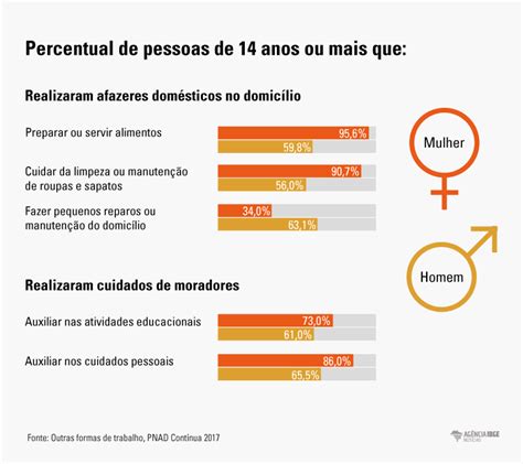 Mulheres Dedicam O Dobro De Horas Que Os Homens Em Cuidar De Pessoas E