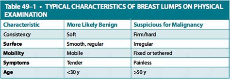 Breast Diseases Case File