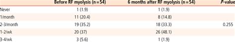 Frequency Of Sex Before And 6 Months After Radiofrequency Rf Myolysis