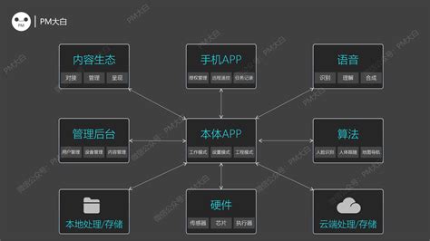 转行智能硬件产品后才发现的二三事 人人都是产品经理