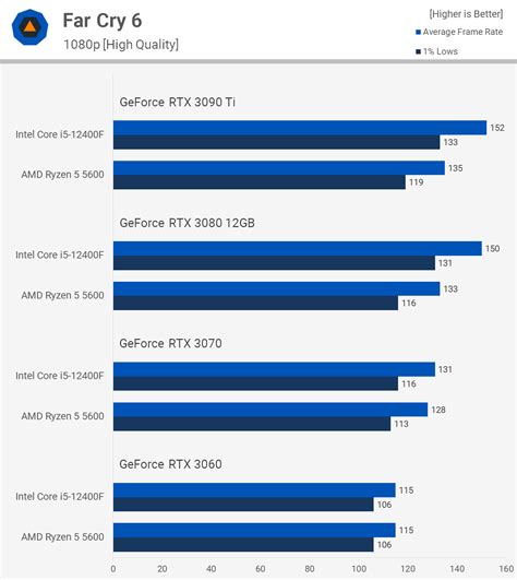 AMD Ryzen 5 5600 vs. Intel Core i5-12400F | TechSpot