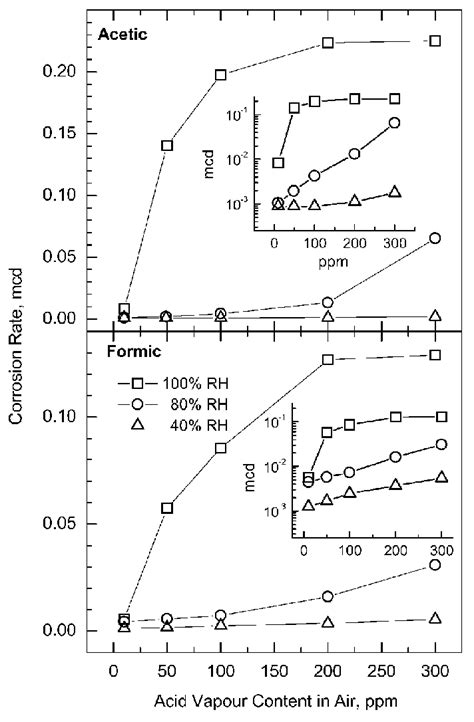 Copper Corrosion Rate Estimated From Gravimetric Method Against Acetic Download Scientific