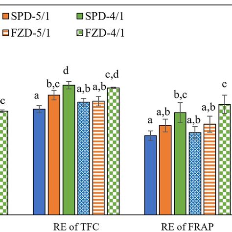 Retention Efficiency Of Bioactive Activities In Different Download Scientific Diagram