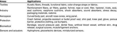 Applications of auxetic polymeric materials. | Download Table