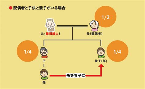 孫に遺産を相続させる4つの方法と相続権がある場合の相続割合と税金