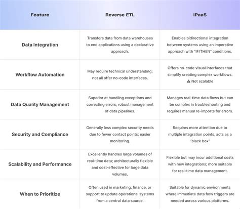 Reverse ETL vs. iPaaS: key differences