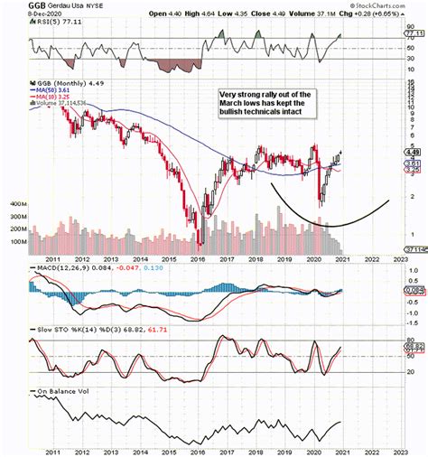 Gerdau S A Assessing Its Long Term Potential Nyse Ggb Seeking Alpha