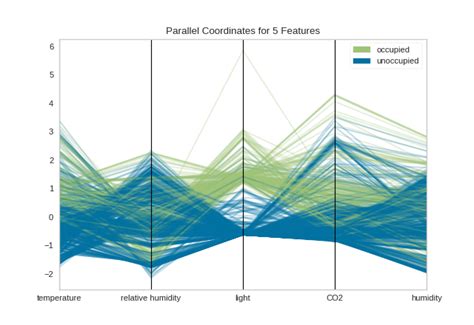 Parallel Coordinates Yellowbrick V Documentation