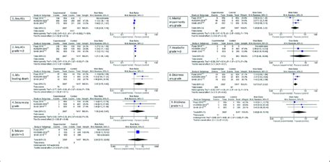 Adverse events forest plot: relative risk (RR) using random effects ... 