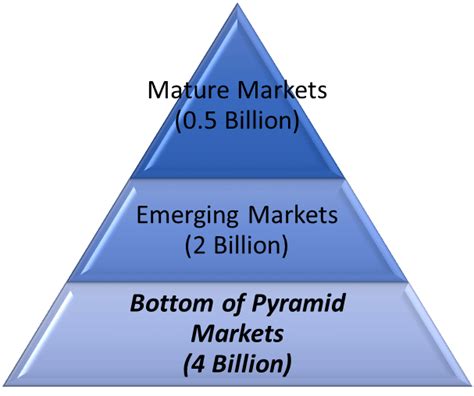 Bottom of Pyramid Marketing [Detailed] - Super Heuristics