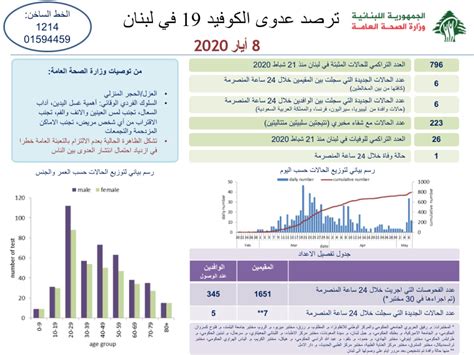 12 إصابة جديدة بكورونا وحالة وفاة واحدة إليكم تقرير وزارة الصحة