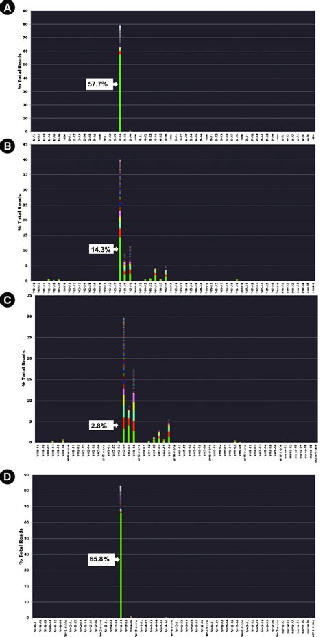 Next Generation Sequencing NGS Results Using MiSeq Illumina For IGH