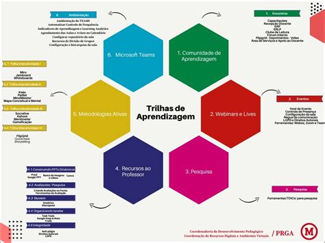 Mapas Mentais Sobre Metodologias Ativas Study Maps