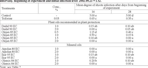 Pdf Effect Of Vegetable And Mineral Oils On The Development Of