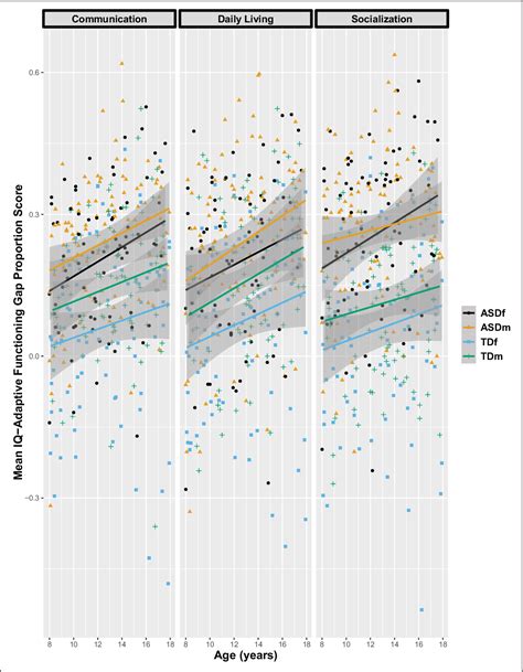 Figure 2 From The Gap Between Iq And Adaptive Functioning In Autism