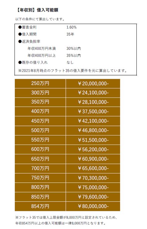 自宅でわかる！住宅ローン借入可能額の計算方法【早見表付】 アルファジャーナル