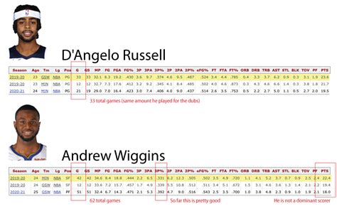 Comparing Andrew Wiggins And Dangelo Russell Stats In A Fair Way