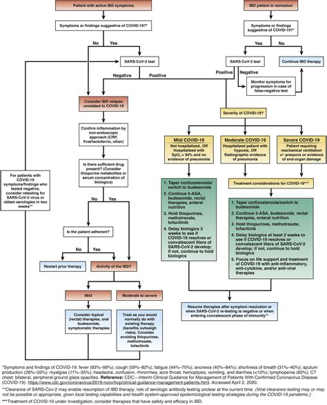 Aga Clinical Practice Update On Management Of Inflammatory Bowel