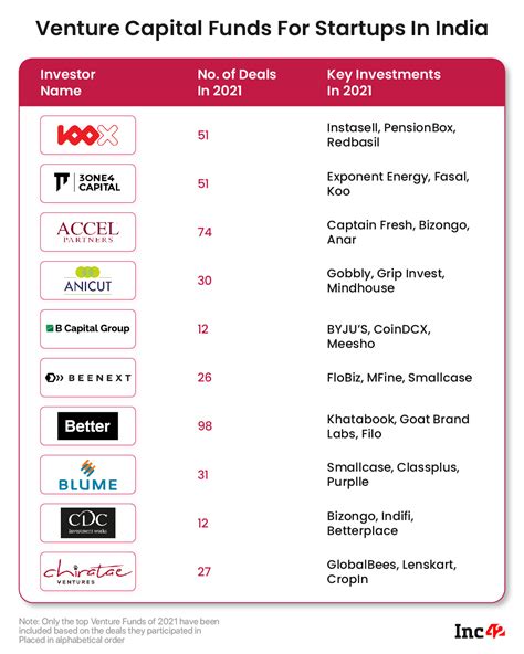 The 85 Most Active Investors For Indian Startups