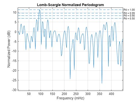 Plomb Lomb Scargle Periodogram Matlab Mathworks France