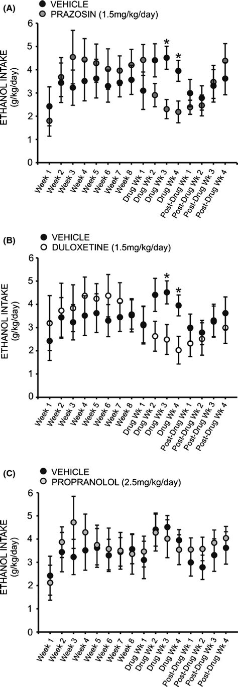 Chronic Treatment With Prazosin A Or Duloxetine B Decreases