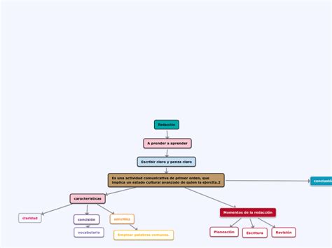 Redacción Mind Map