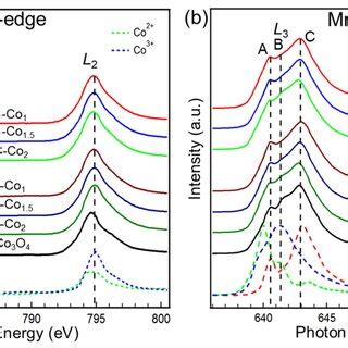 A O K Edge SXAS Spectra Of Mn2O3 Li2MnO3 LiCoO2 Co3O4 And C Co1