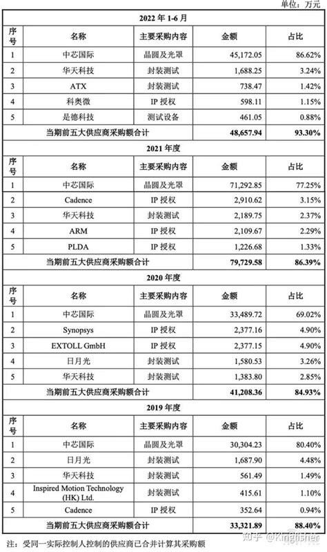 灿芯股份冲刺ipo，背靠中芯国际受益又受制？ 知乎