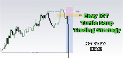 Ict Easy Turtle Soup Trading Strategy So Simple Youtube