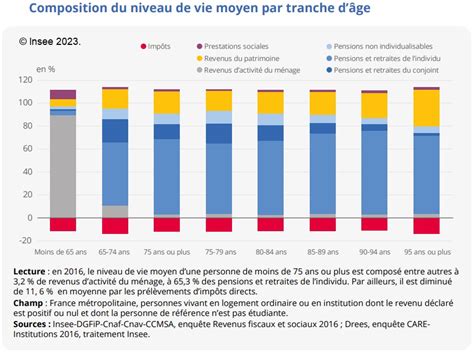 Après 75 ans des niveaux de vie moins élevés mais un taux de pauvreté