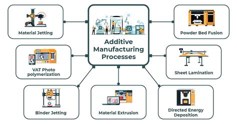 Additive Manufacturing The Future Of Production Manufacturing