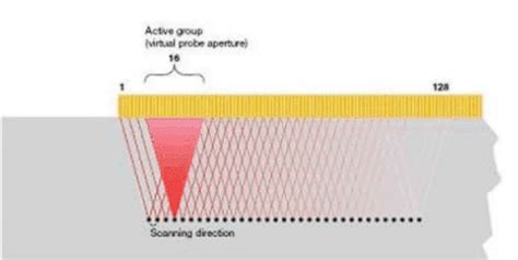 Phased Array Ultrasonic Testing A Ultimate Guide