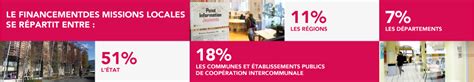 financeurs les missions locales en bretagne