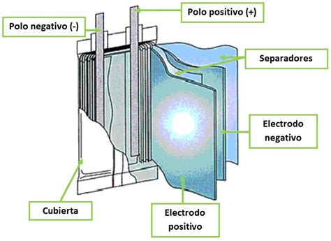 Leonardoda Que Pasa Vecino La Bateria Electrica Y Sus Partes