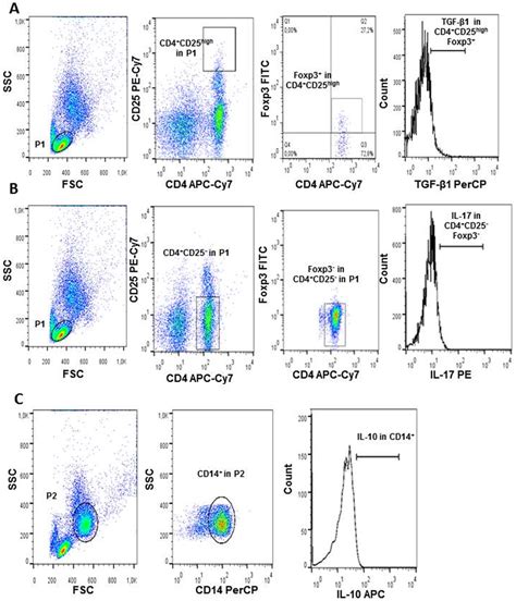 Representative Graphs Of Treg Cells And Monocytes A Flow Cytometry