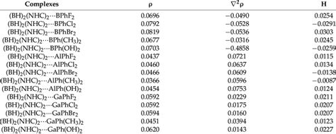 Electron Density ρ Laplacian 2 ρ And Energy Density H At The