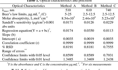 Table 1 From Spectrophotometric Methods For The Determination Of New