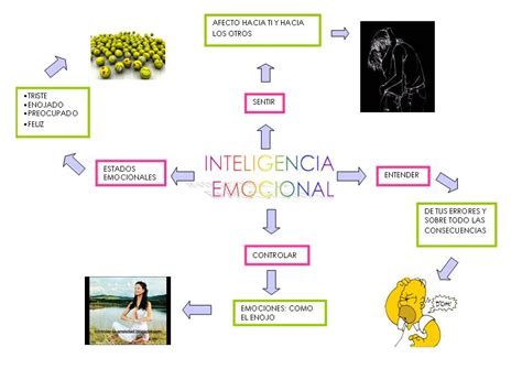 Mapa Mental Desarrollo Emocional