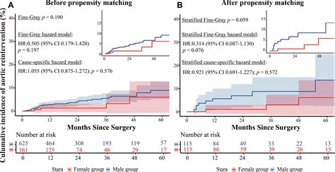 No Sex Based Differences Exist In Clinical Outcomes Of Extended Aortic