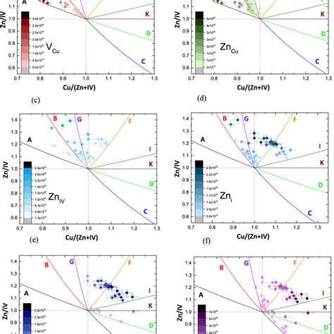 Concentration Of Intrinsic Point Defects Defects Cm In