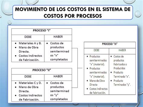 Sistema De Acumulaci N De Costos Por Procesos Ppt