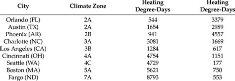 Locations and climate zones in the USA. | Download Scientific Diagram